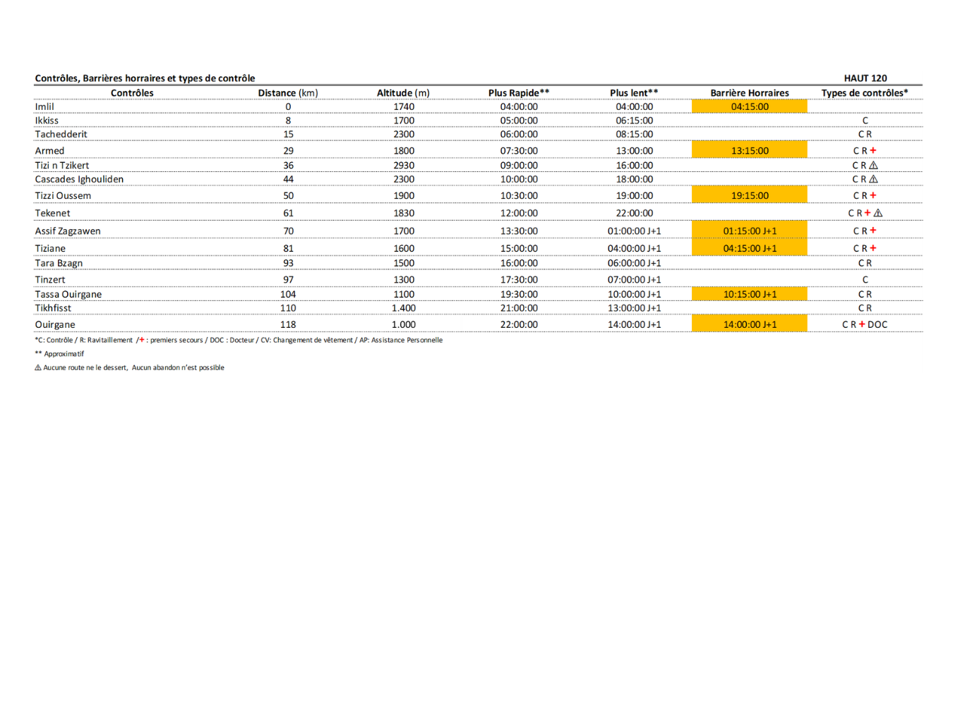 Point de Contrôles/Ravitaillement et barrières horaires