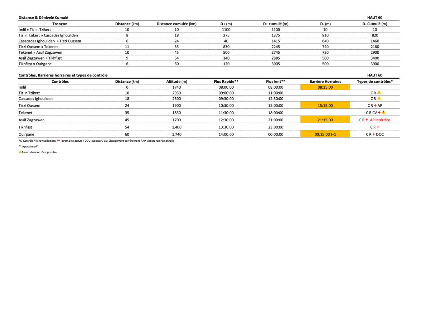 Point de Contrôles/Ravitaillement et barrières horaires