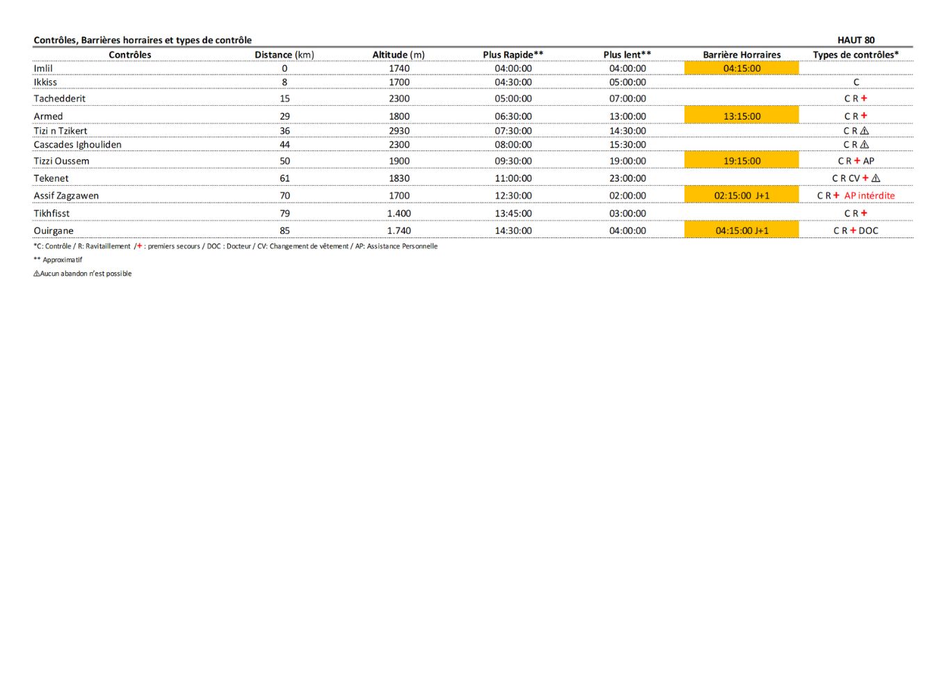 Check point and Time limit