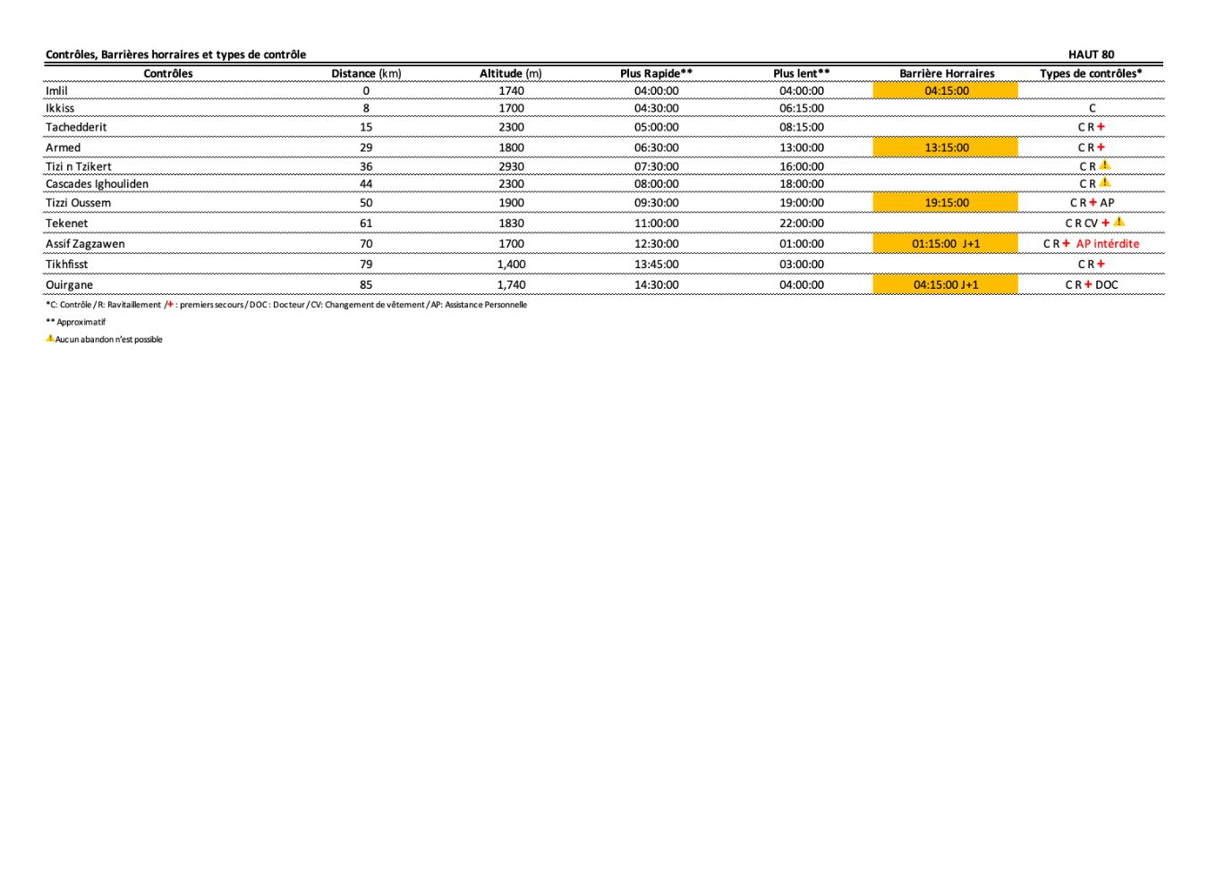 Point de Contrôles/Ravitaillement et barrières horaires